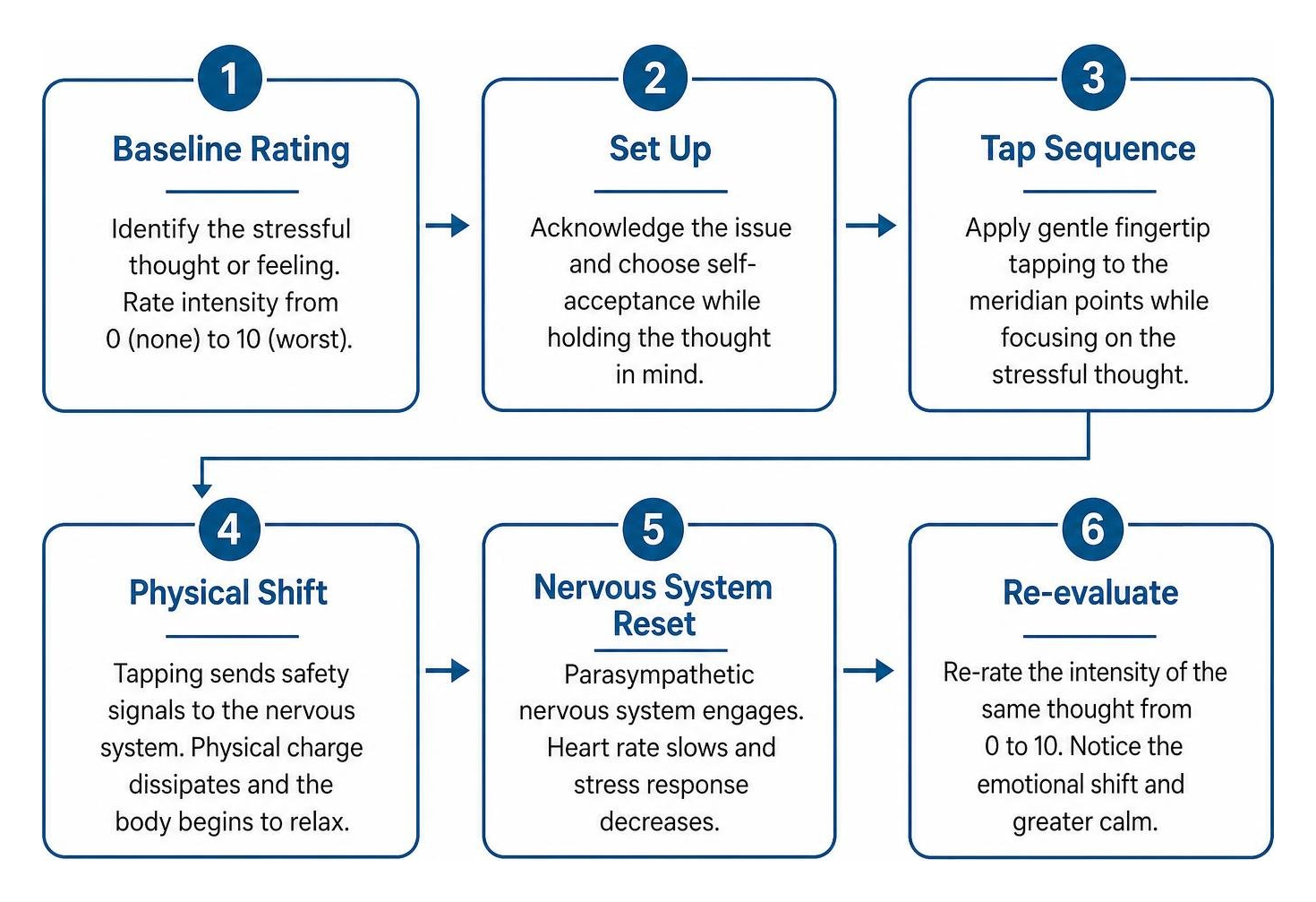 Step-by-step process of EFT tapping from baseline rating to emotional re-evaluation