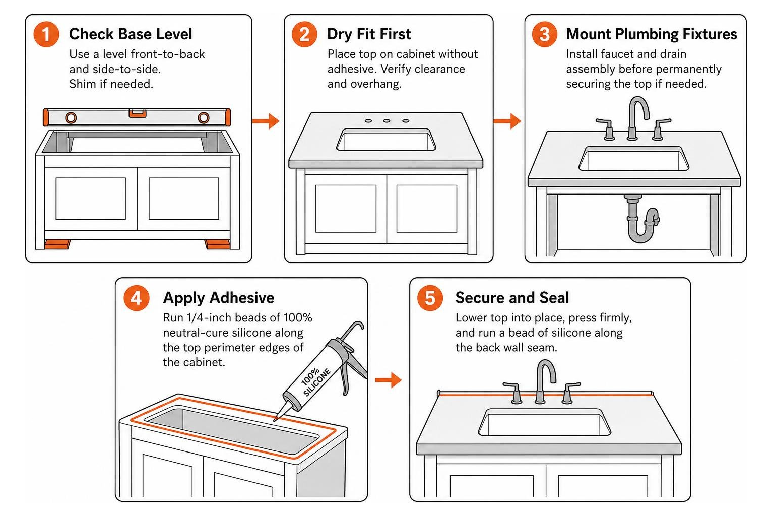Step-by-step diagram of securing a vanity top with level shims and 100 percent silicone