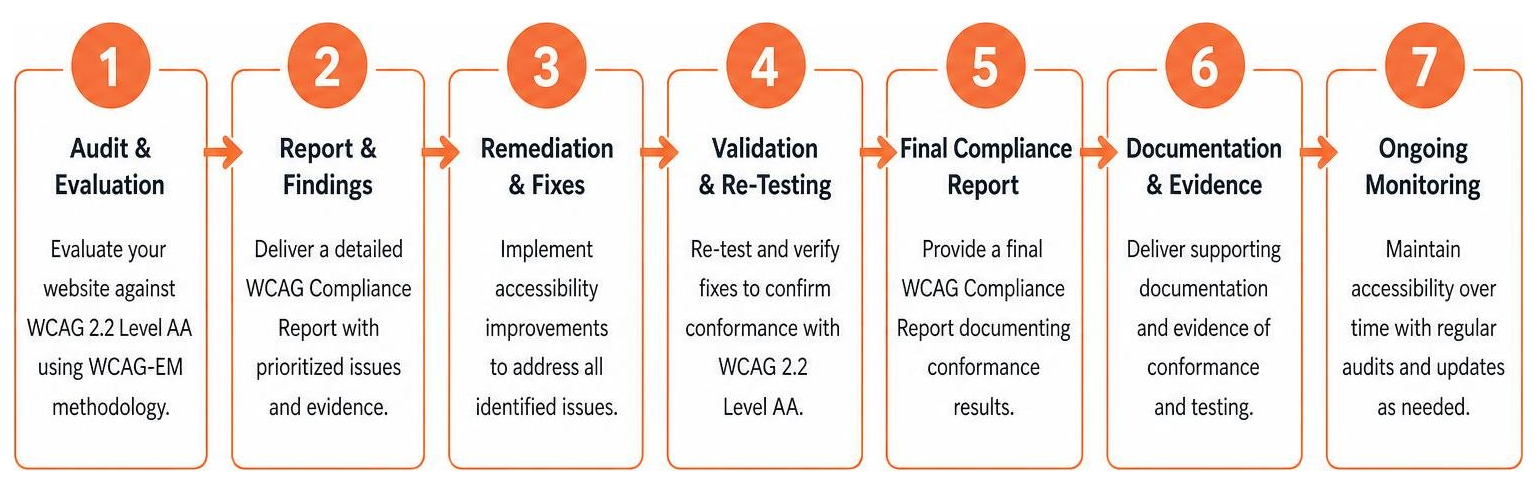 step by step sequence of the WCAG certification process step by step sequence of the WCAG certification process