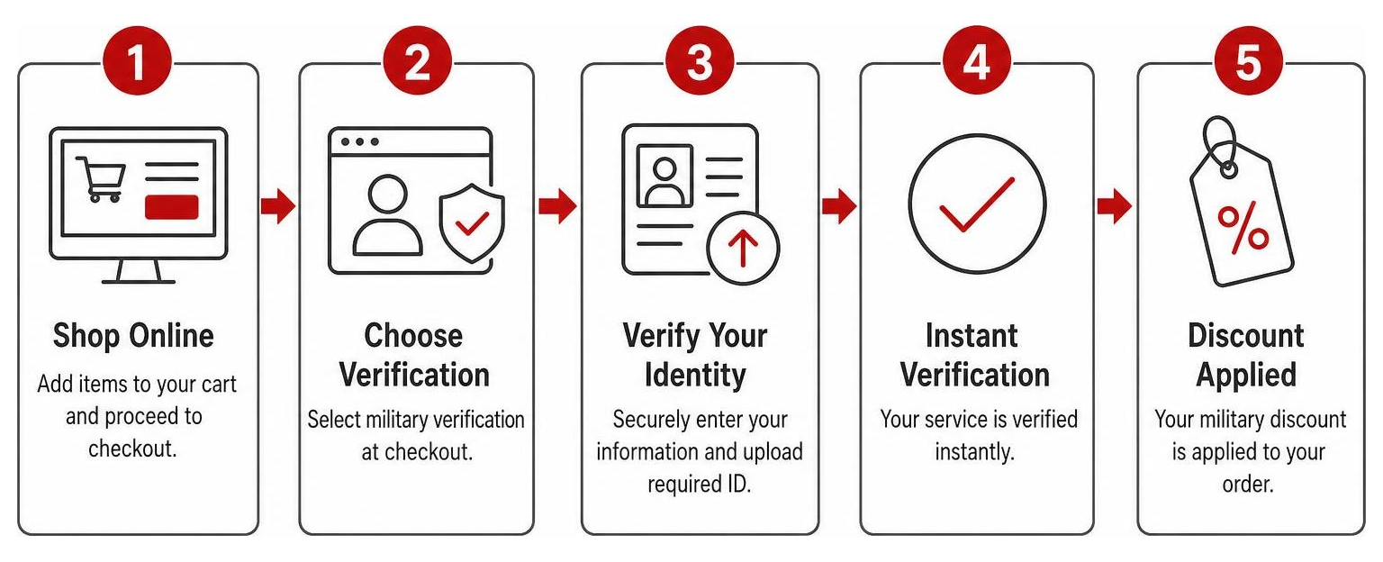 diagram showing the step-by-step process of digital military verification online