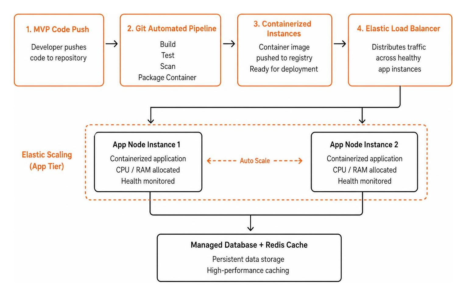 Startup deployment pipeline with elastic container scaling Startup deployment pipeline with elastic container scaling