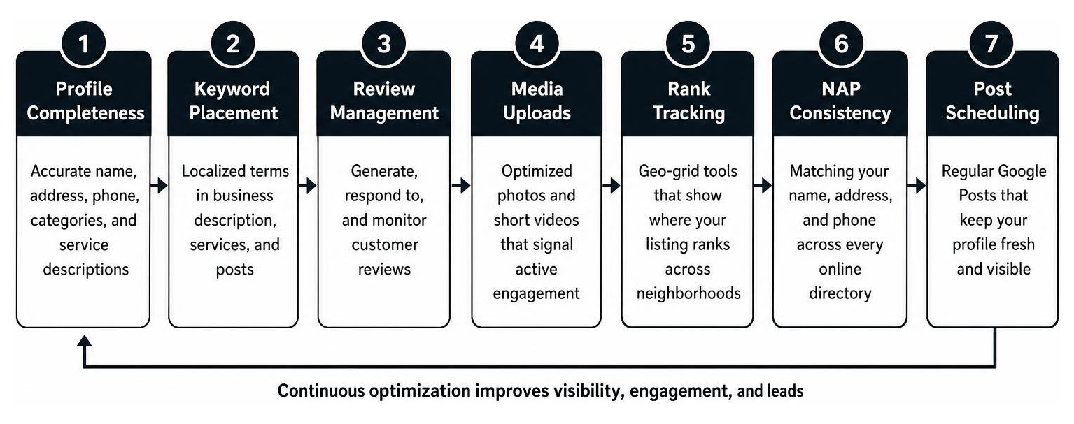 Process framework for optimizing local tech company search signals Process framework for optimizing local tech company search signals