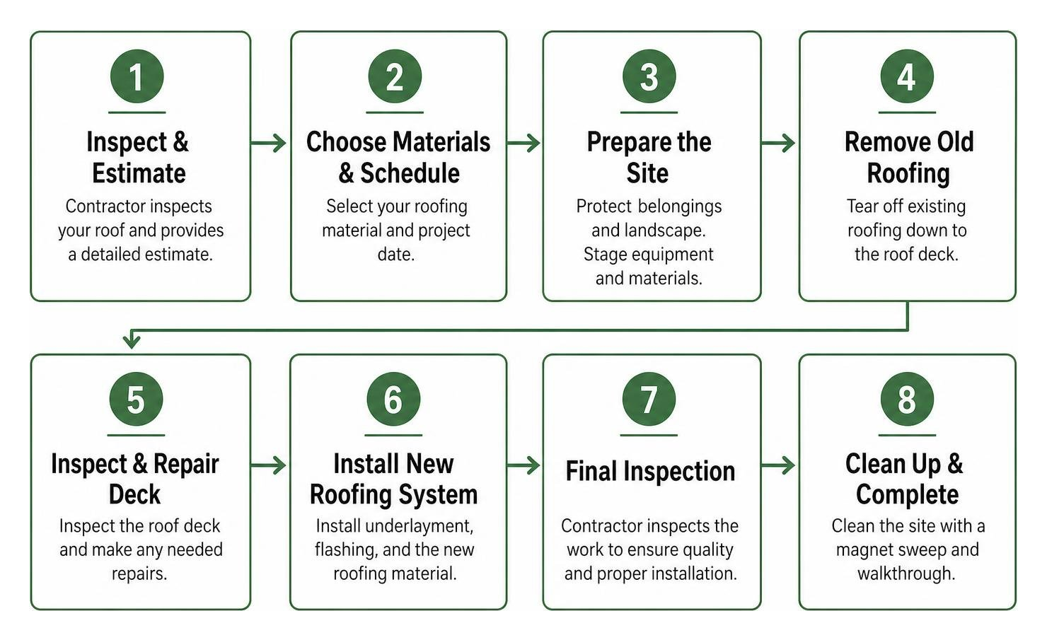 roof replacement process step by step sequence roof replacement process step by step sequence