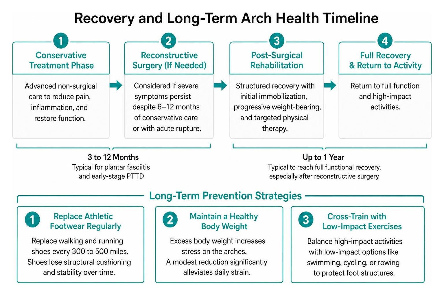 Recovery and long-term arch health timeline