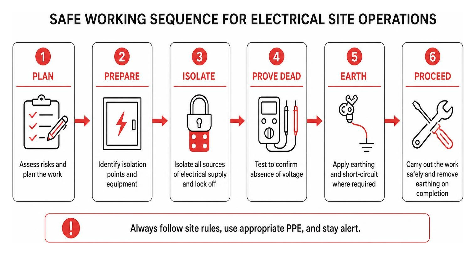 Safe working sequence for electrical site operations