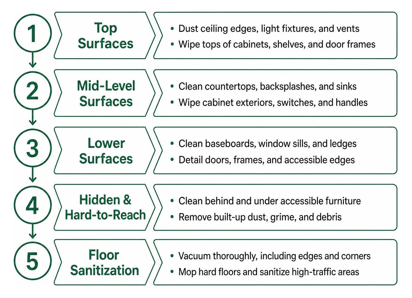 Step-by-step deep cleaning framework from top-to-bottom surfaces to floor sanitization Step-by-step deep cleaning framework from top-to-bottom surfaces to floor sanitization