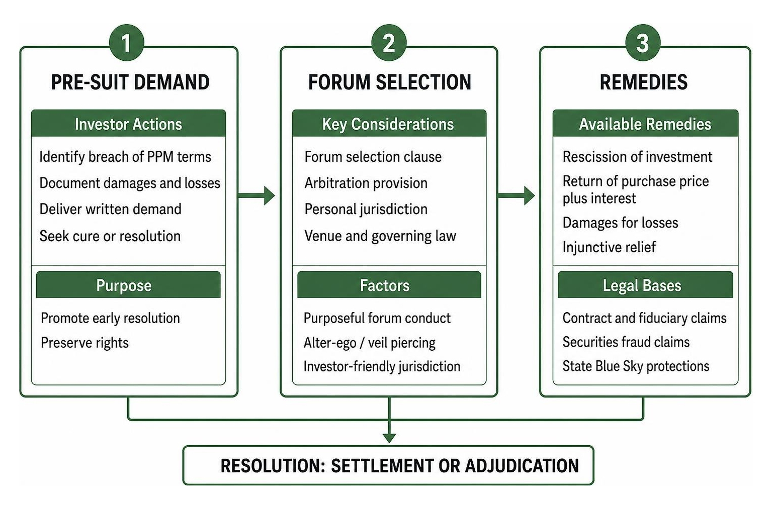Private placement dispute resolution pathway: pre-suit demand, forum selection, remedies