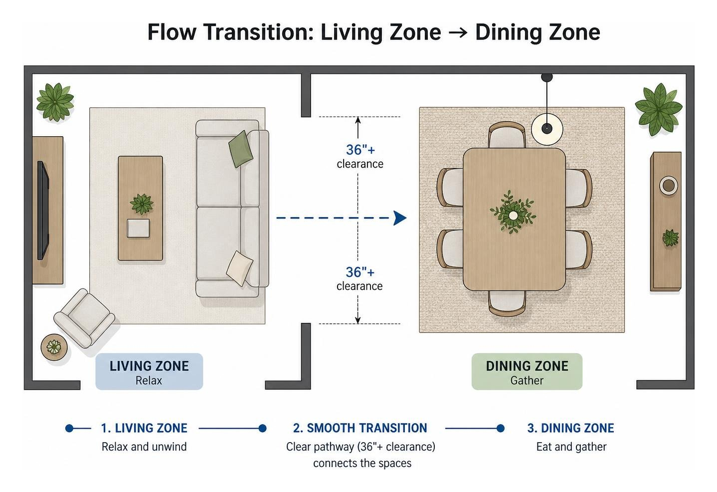 Diagram showing the flow transition from living to dining zone Diagram showing the flow transition from living to dining zone