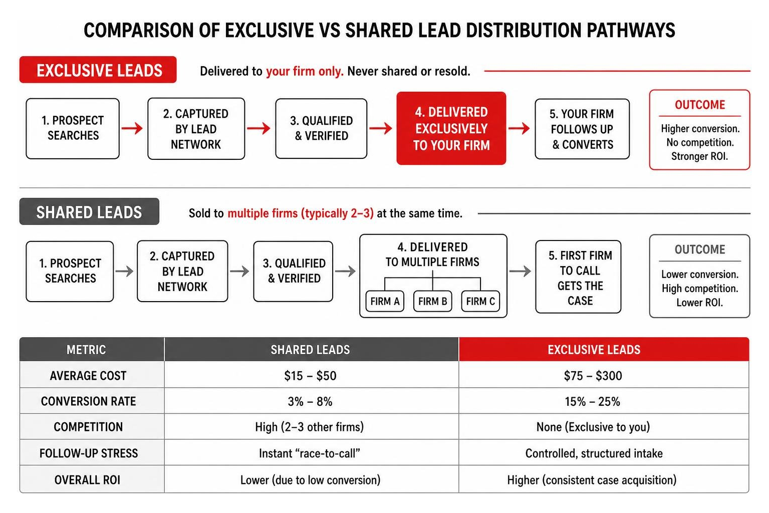 Comparison of Exclusive vs Shared Lead Distribution Pathways