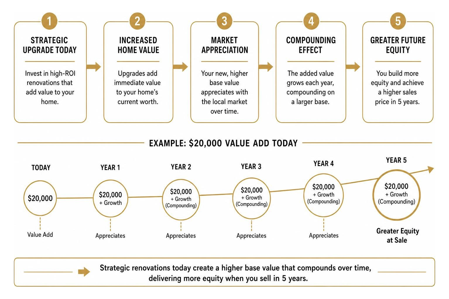 diagram of the compounding effect of strategic home renovations on future equity