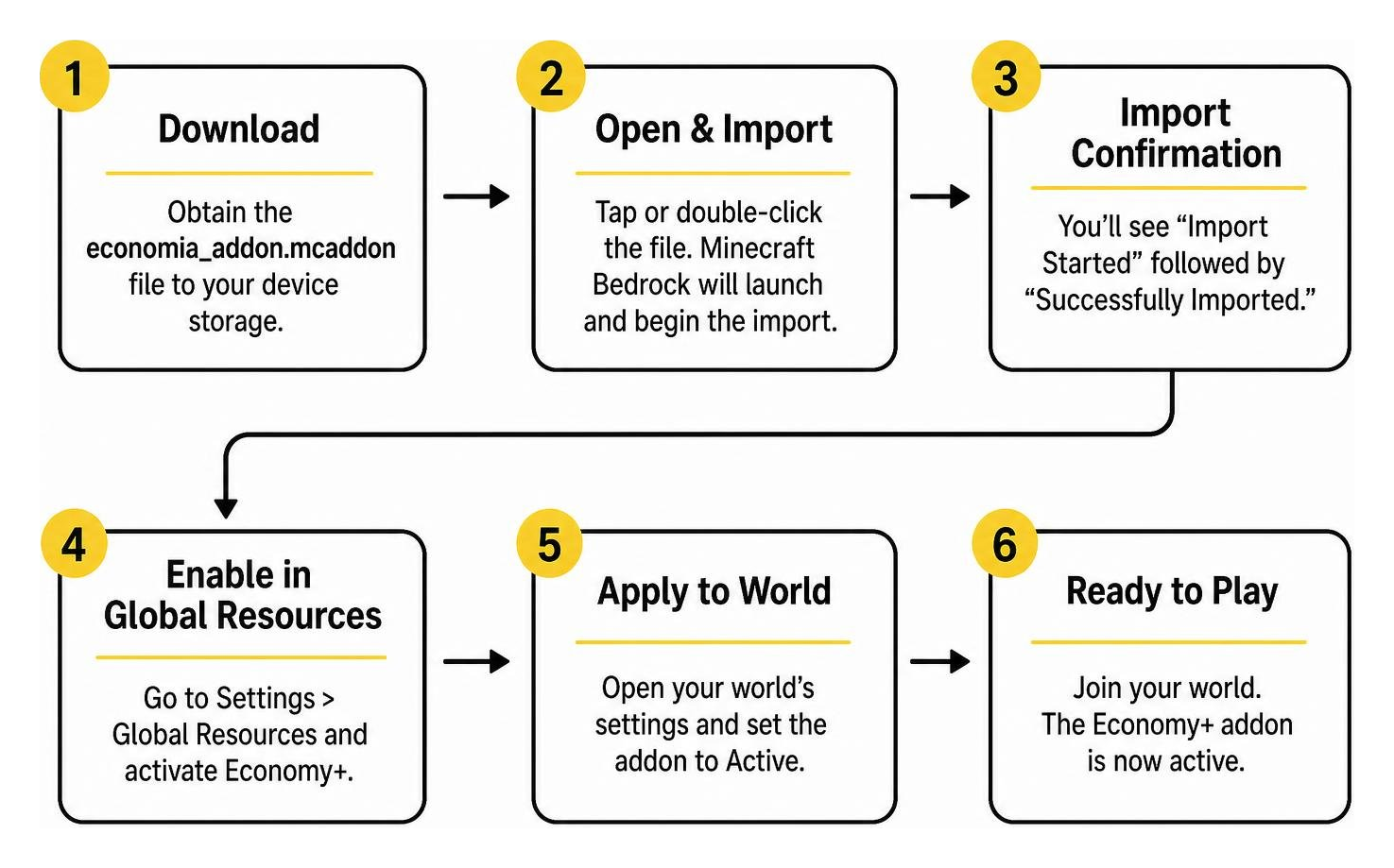 Workflow diagram for downloading, importing, and activating Bedrock economy addons