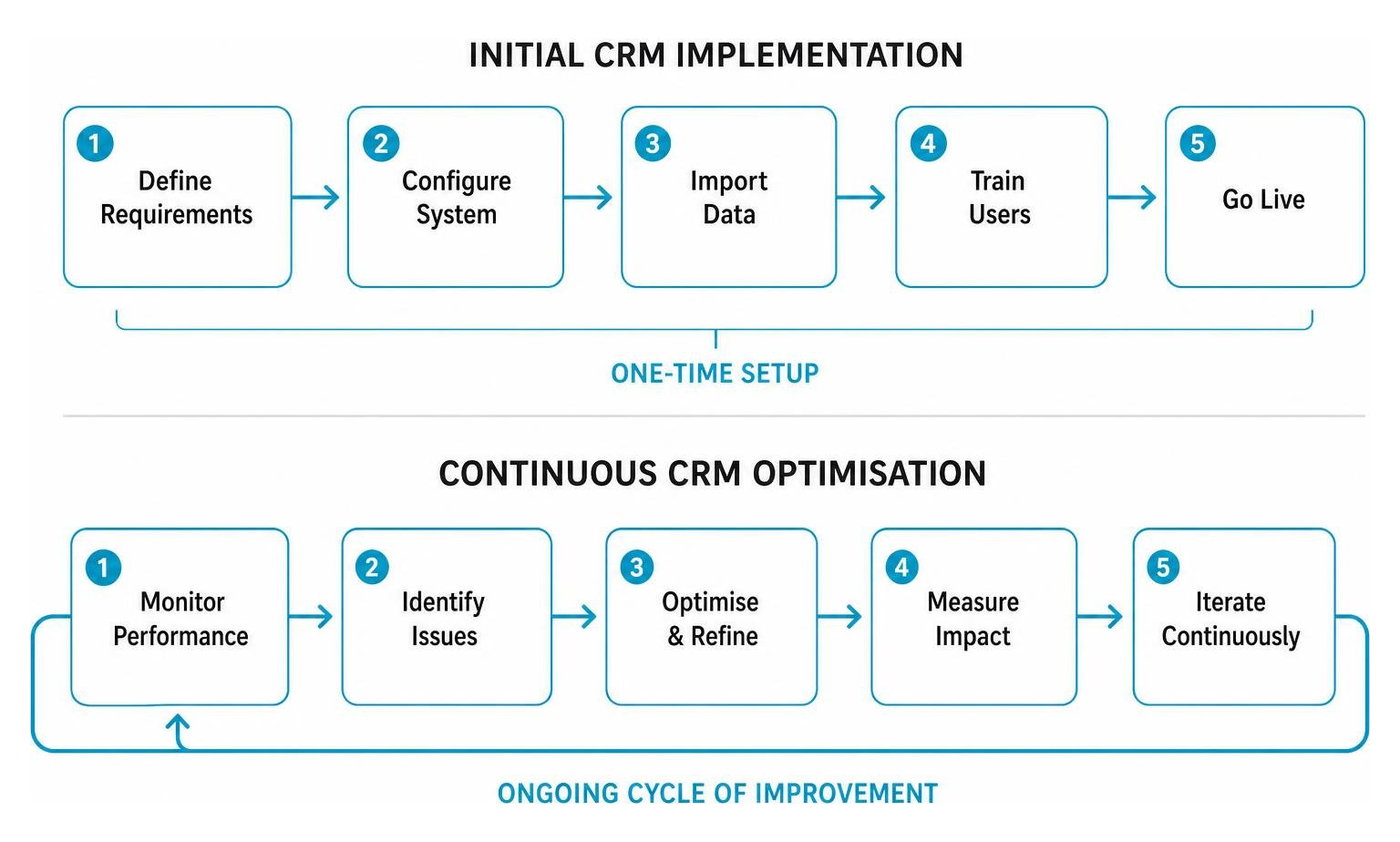 Diagram comparing CRM initial implementation vs continuous CRM optimisation process Diagram comparing CRM initial implementation vs continuous CRM optimisation process