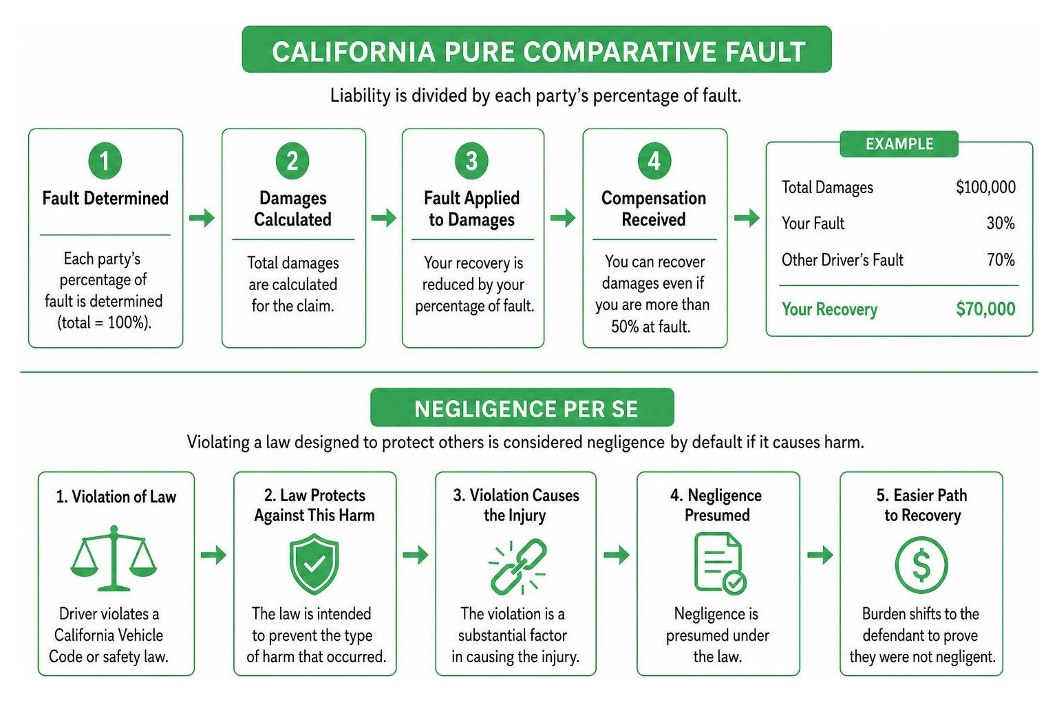 California pure comparative fault and negligence per se diagram California pure comparative fault and negligence per se diagram