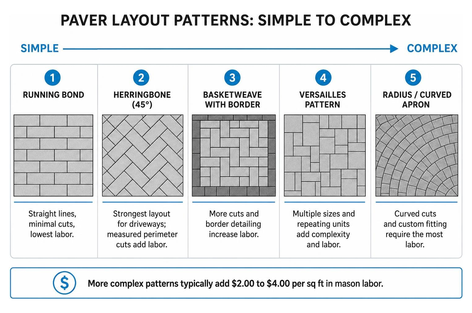 Diagram comparing paver layout patterns from simple to complex Diagram comparing paver layout patterns from simple to complex