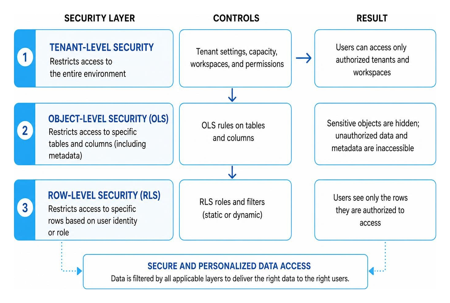 Multi-layered BI security: combining row-level, object-level, and tenant-level security layers Multi-layered BI security: combining row-level, object-level, and tenant-level security layers