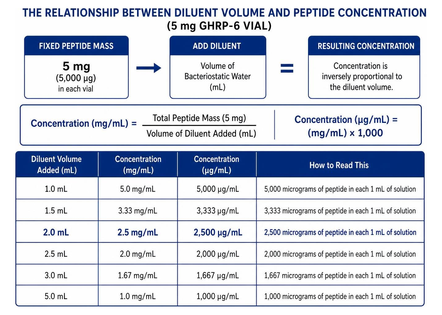 Diagram showing the mathematical relationship between diluent volume and peptide concentration Diagram showing the mathematical relationship between diluent volume and peptide concentration