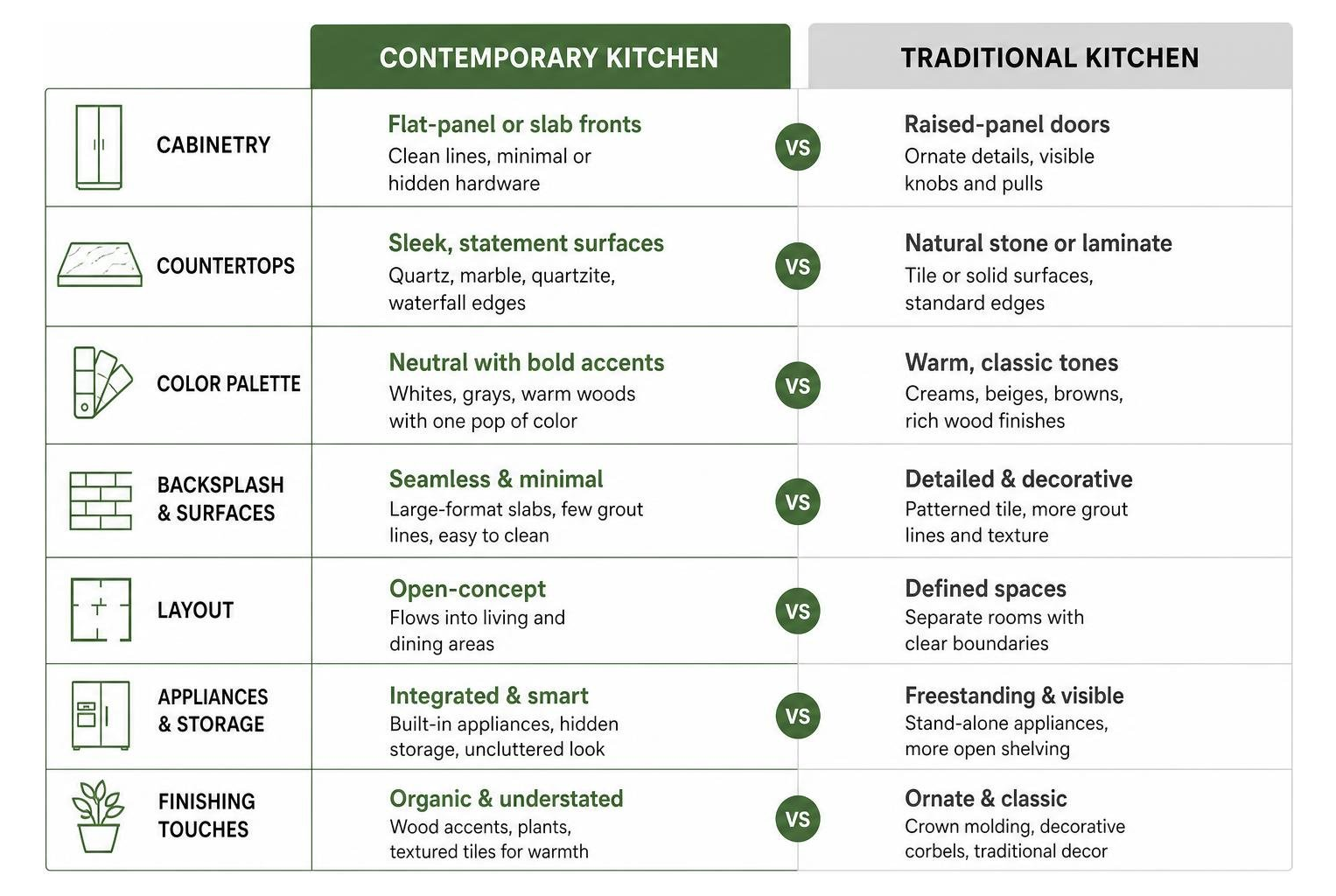 Diagram comparing contemporary and traditional kitchen elements Diagram comparing contemporary and traditional kitchen elements
