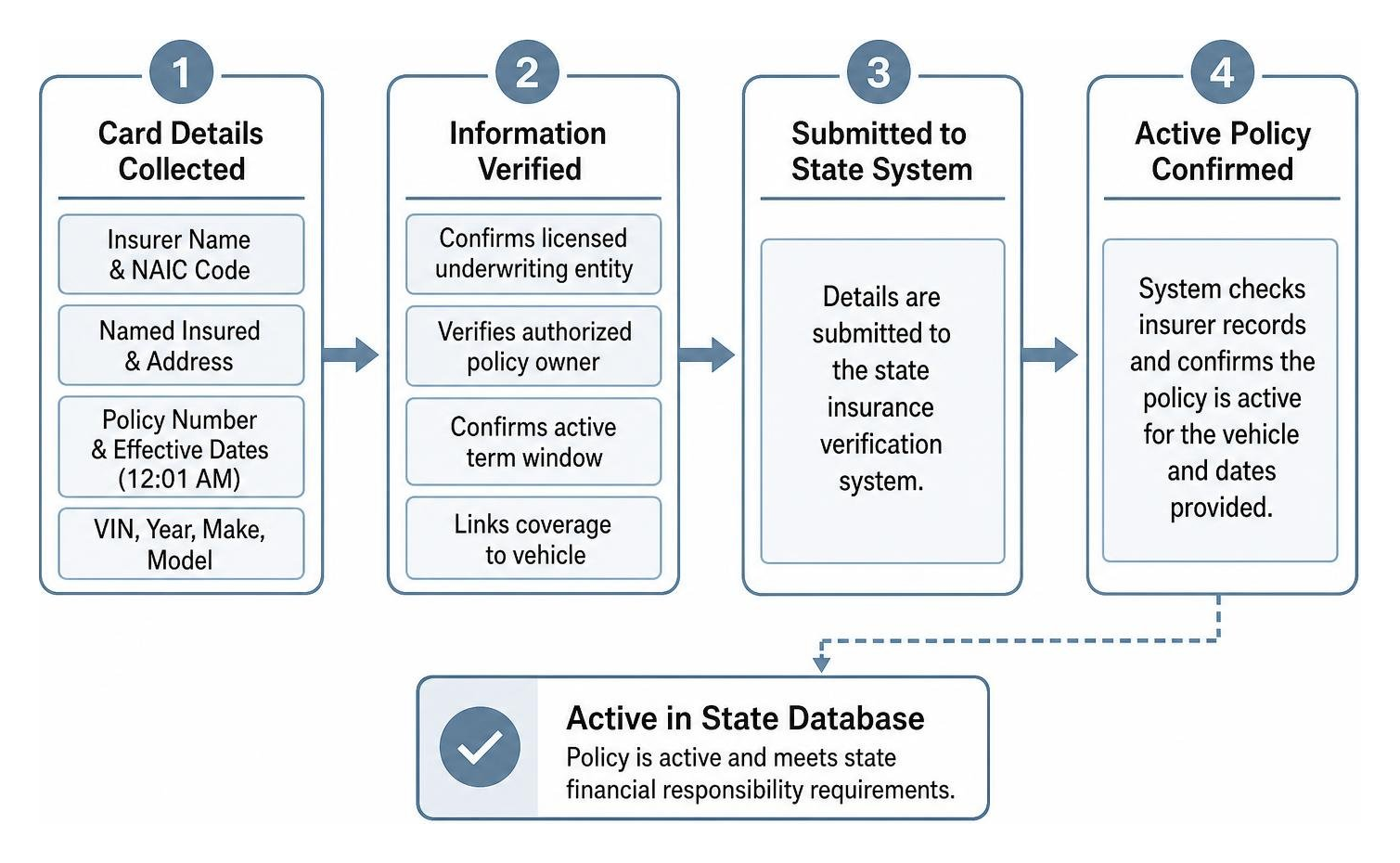 Insurance verification workflow from card details to active database check Insurance verification workflow from card details to active database check