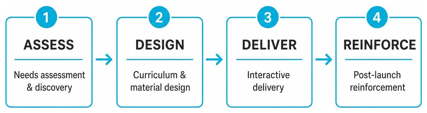 Structured CRM Training Delivery Process: Assess, Design, Deliver, Reinforce