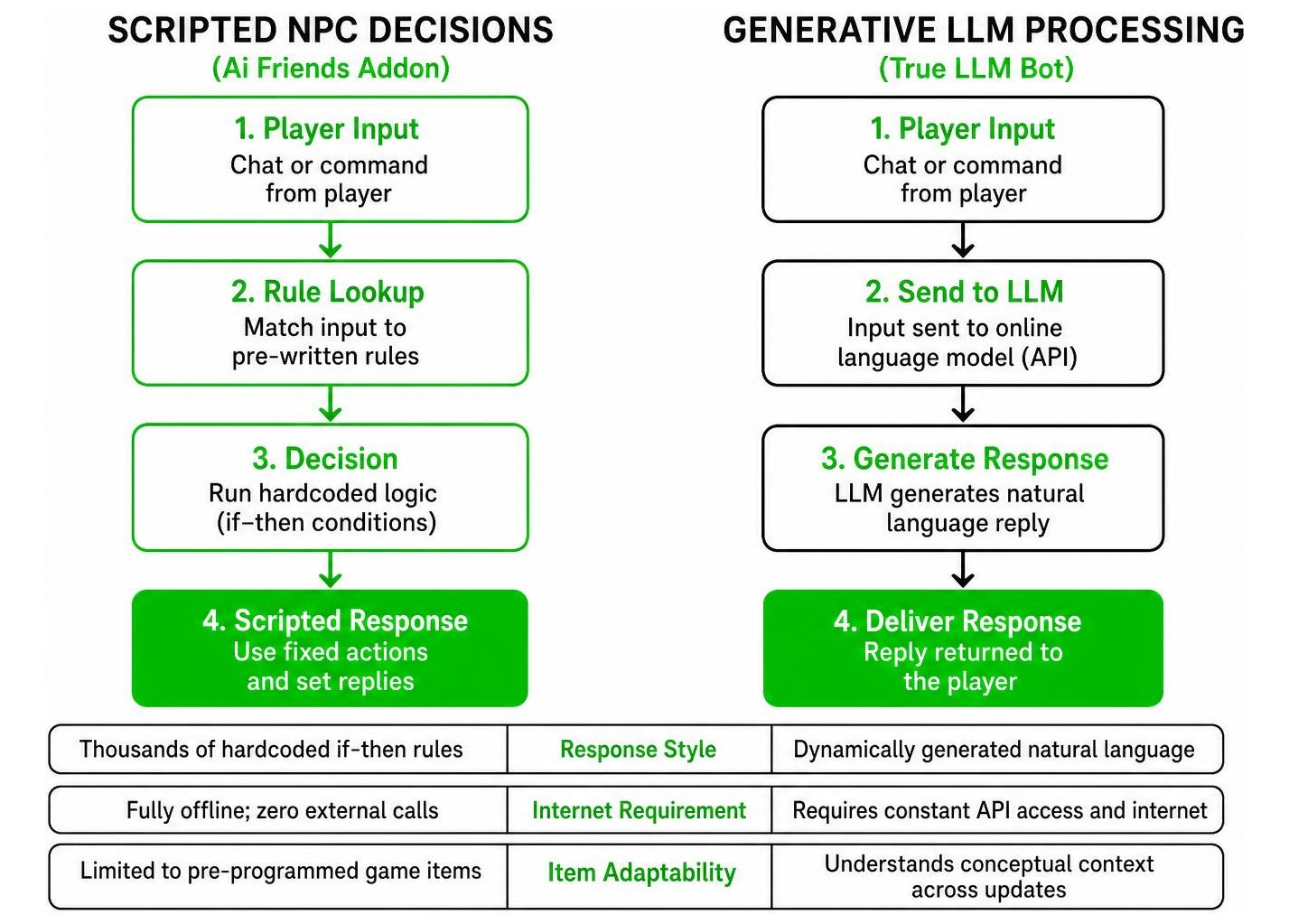 Logic flow comparing scripted NPC decisions versus generative LLM processing Logic flow comparing scripted NPC decisions versus generative LLM processing