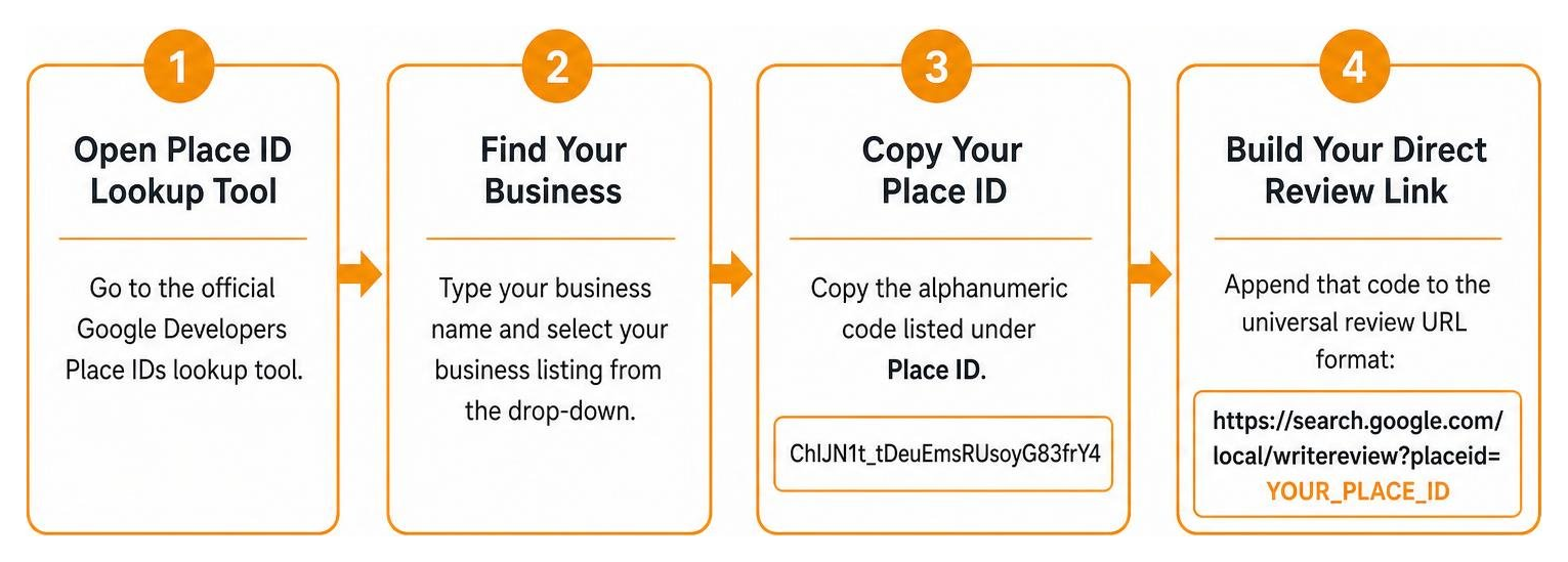 Process flow to locate a Place ID and assemble a direct review link