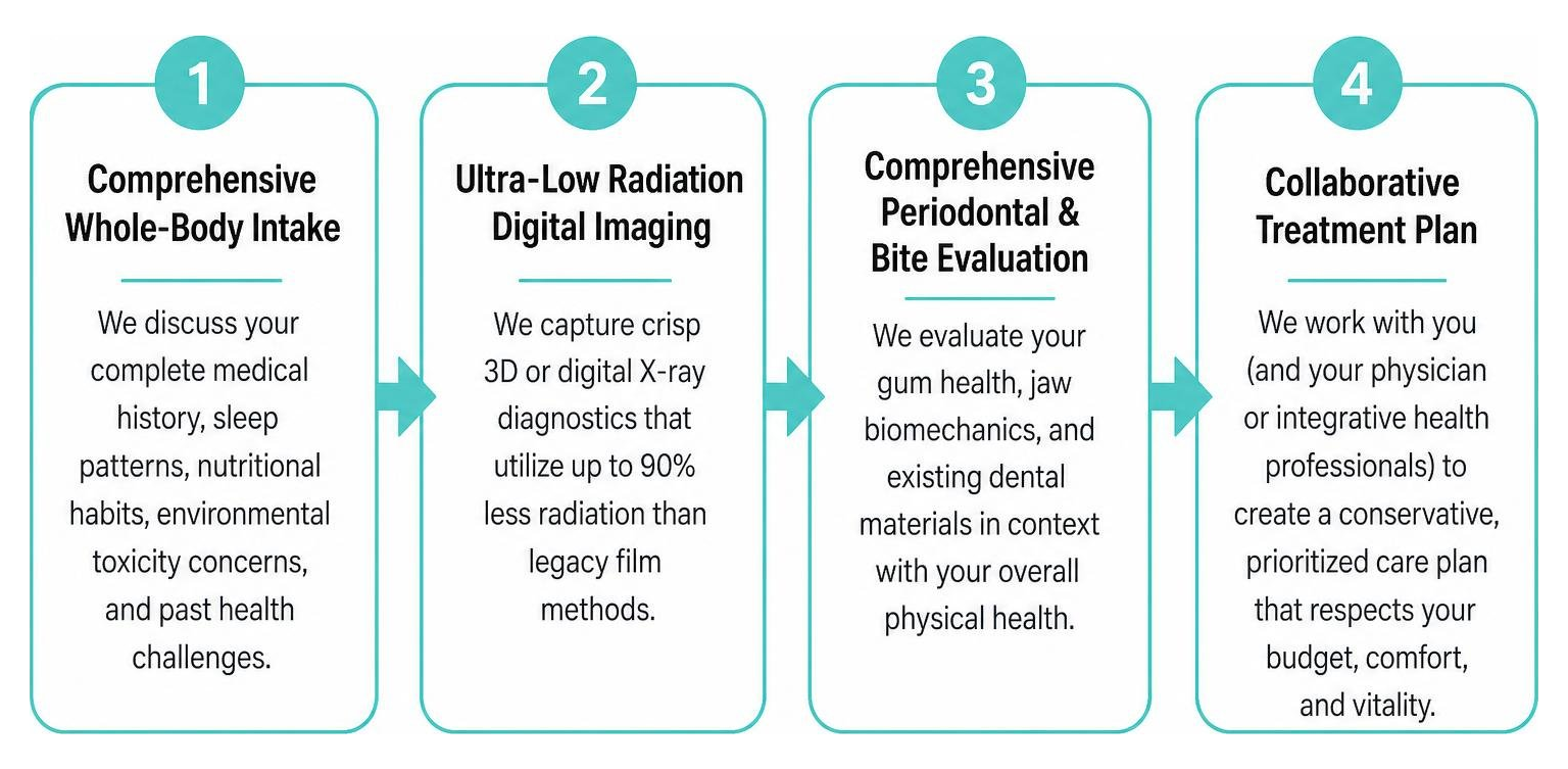 First visit holistic dental consultation journey