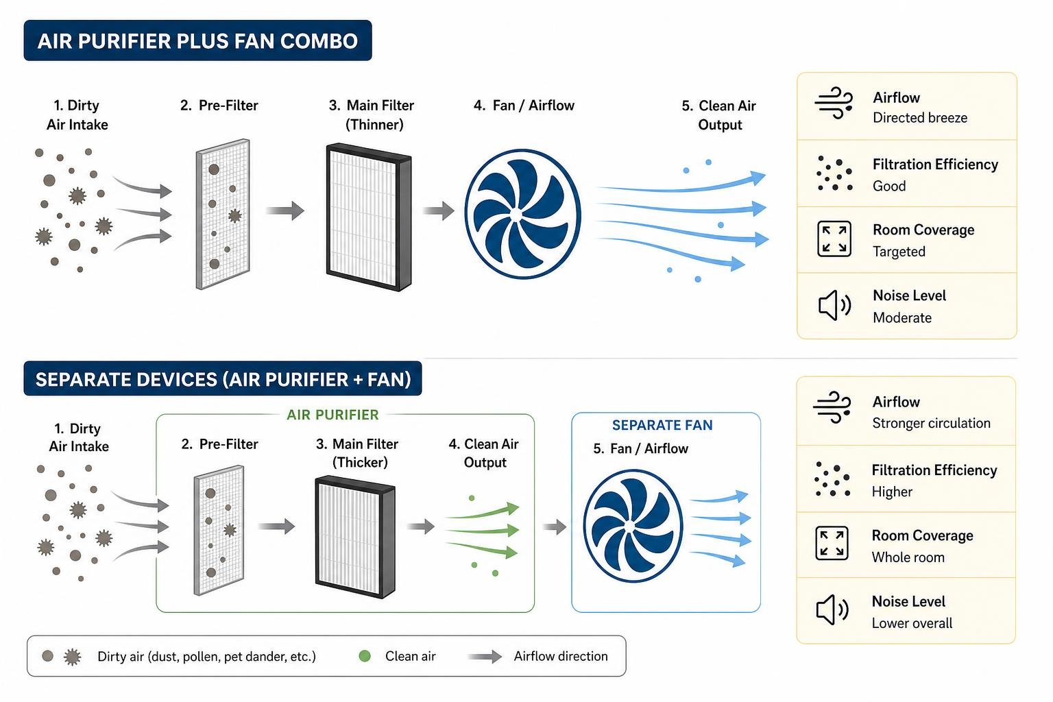 Comparison of airflow paths and filtration efficiency between combo units and separate devices Comparison of airflow paths and filtration efficiency between combo units and separate devices