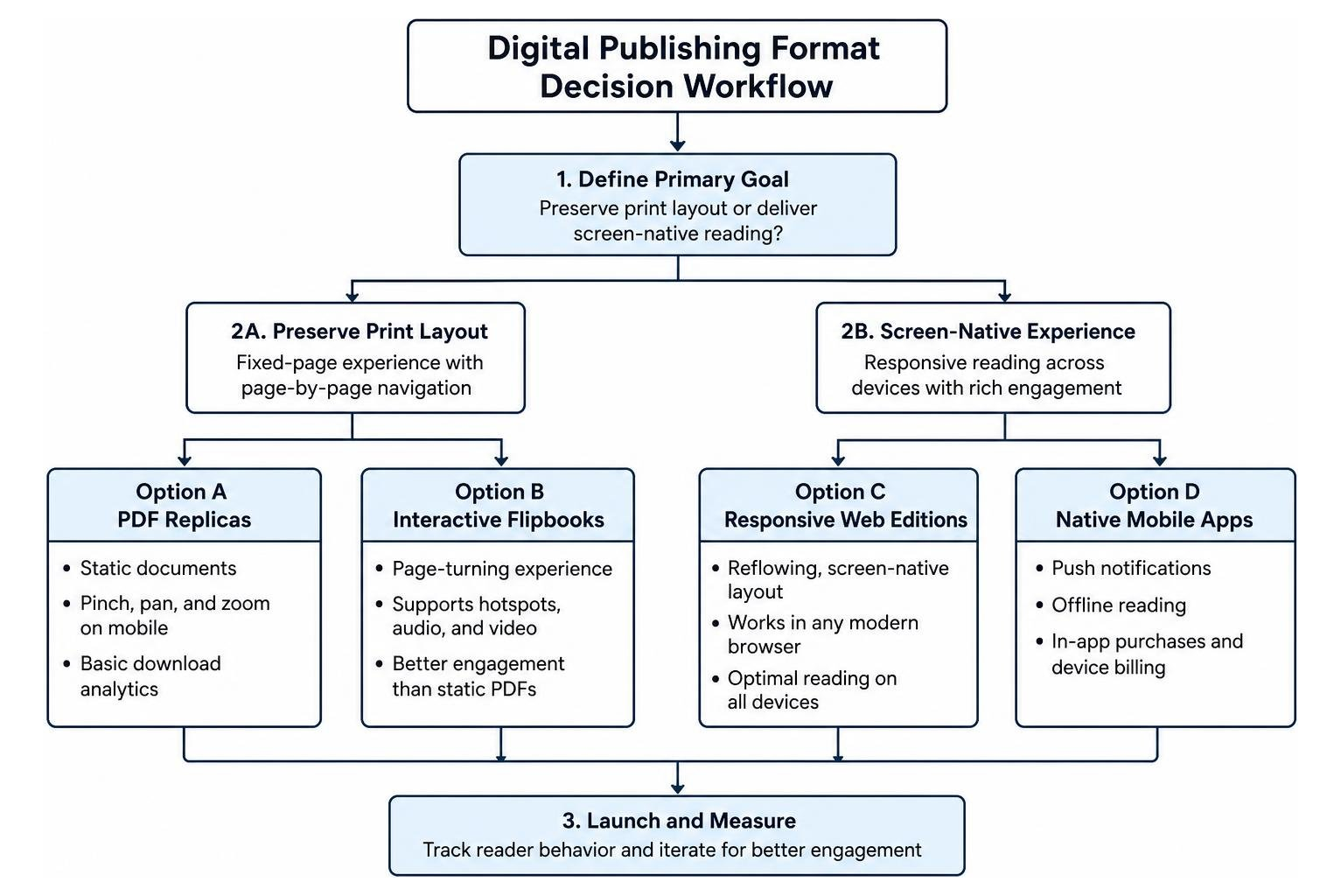 Digital publishing format decision workflow Digital publishing format decision workflow