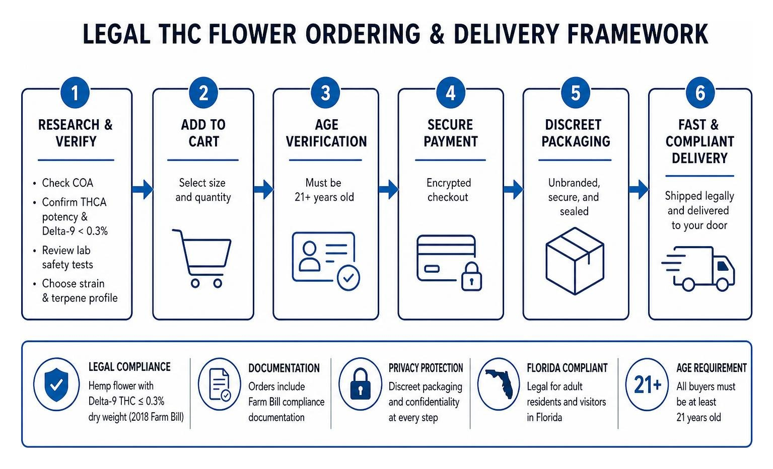 Legal THC flower ordering and delivery framework Legal THC flower ordering and delivery framework