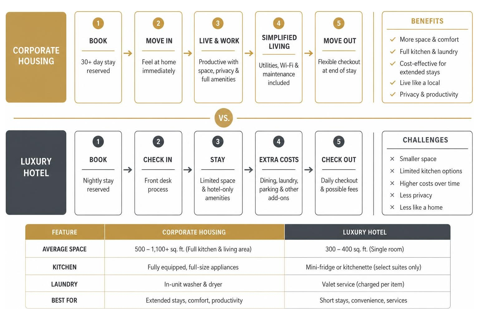 Comparison diagram showing the workflow and benefits of corporate housing versus traditional hotels