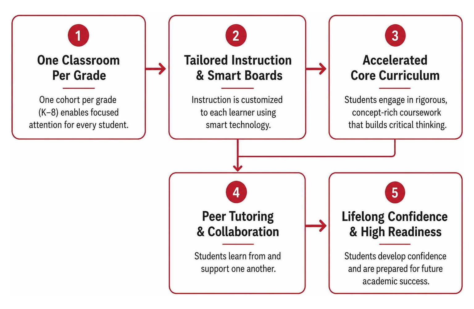 Step-by-step framework of individualized academic progression Step-by-step framework of individualized academic progression