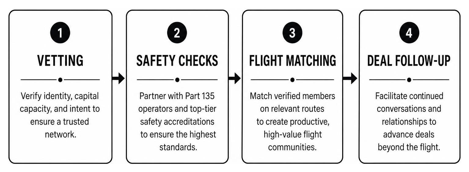 Aviation Deal Network Workflow: Vetting, Safety Checks, Flight Matching, Deal Follow-Up Aviation Deal Network Workflow: Vetting, Safety Checks, Flight Matching, Deal Follow-Up