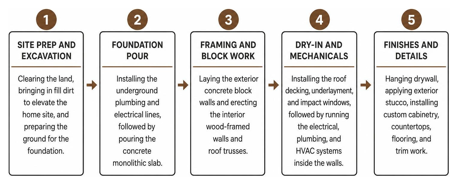 Diagram of the key milestones in the custom home building process Diagram of the key milestones in the custom home building process