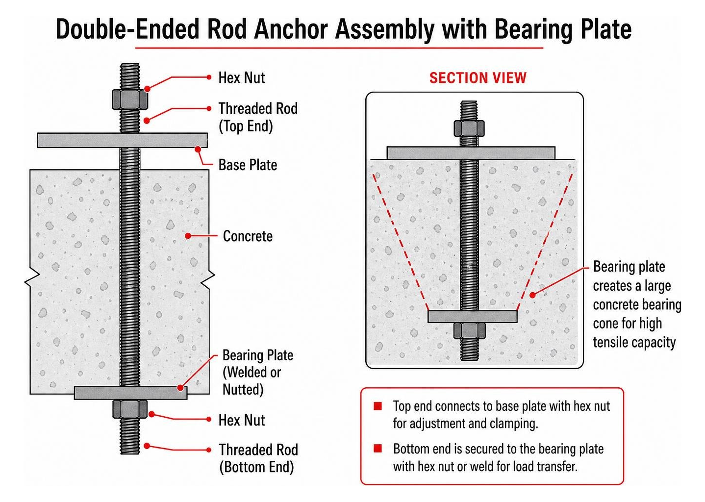 Diagram of double-ended rod anchor assembly with bearing plate Diagram of double-ended rod anchor assembly with bearing plate