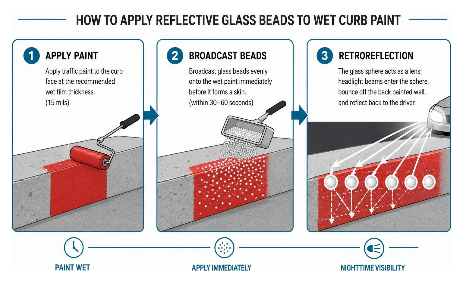 process of applying reflective glass beads to wet curb paint