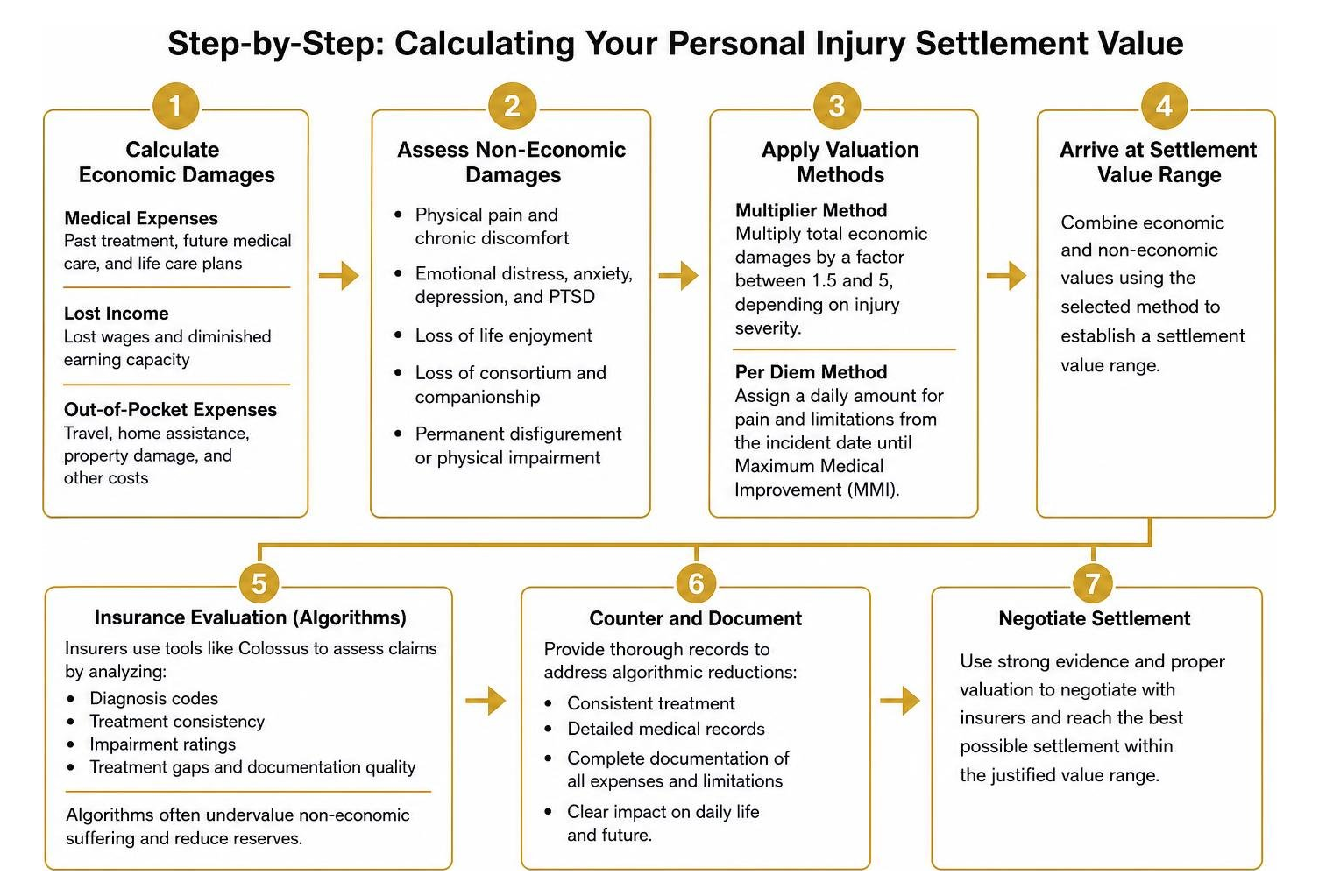 Step-by-step process of calculating personal injury settlement value using economic and non-economic factors Step-by-step process of calculating personal injury settlement value using economic and non-economic factors