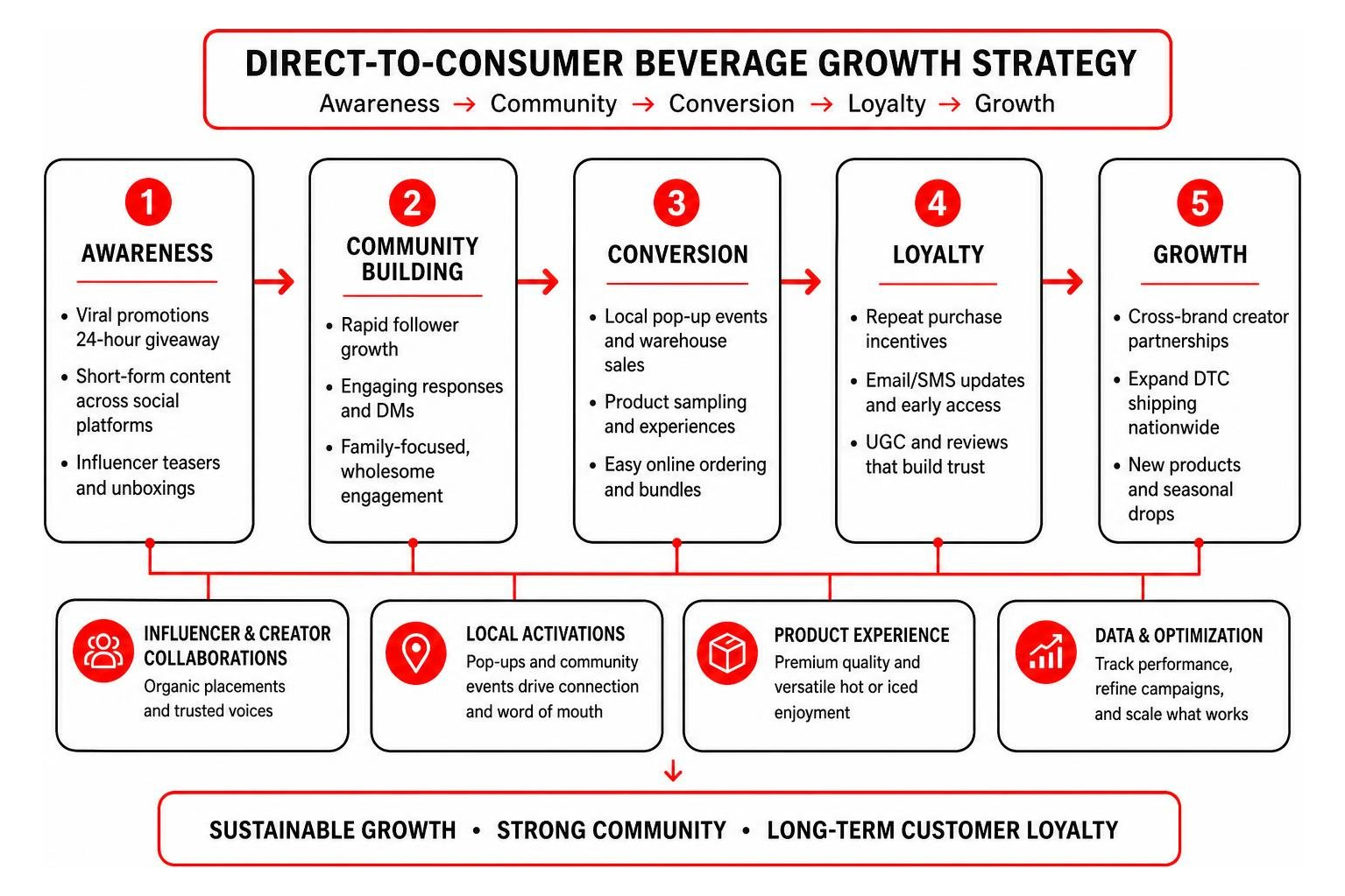 Steamy direct to consumer beverage growth strategy and campaign