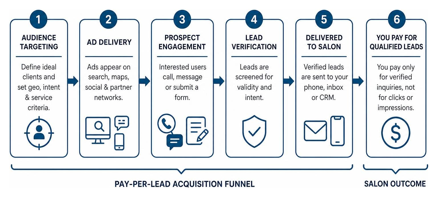 Step-by-step channel funnel for beauty salon pay-per-lead acquisition Step-by-step channel funnel for beauty salon pay-per-lead acquisition