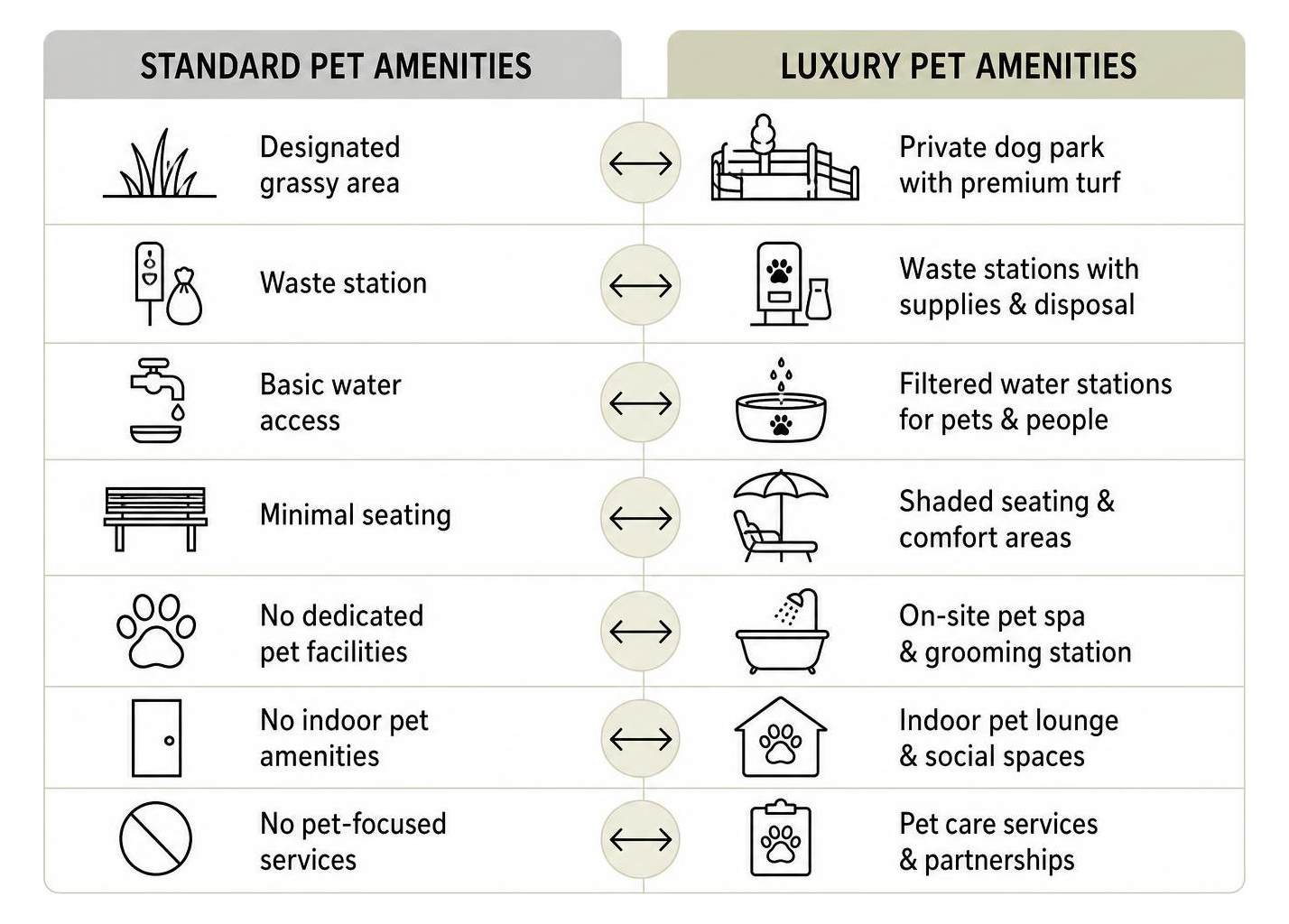 comparison of standard pet amenities versus luxury pet amenities