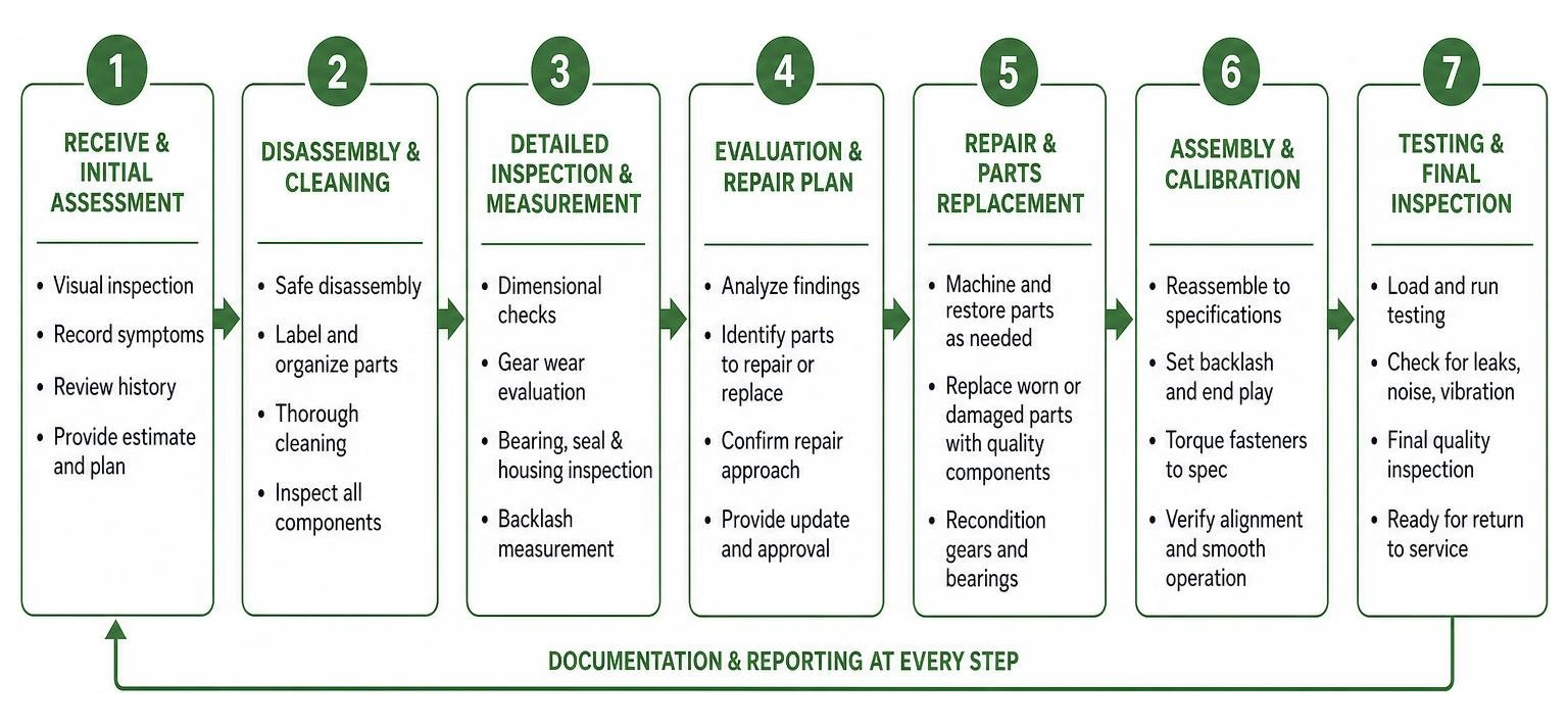 Step-by-step gear reducer repair and inspection process Step-by-step gear reducer repair and inspection process