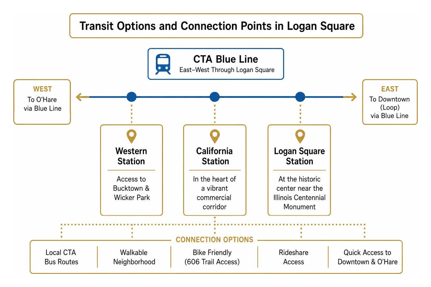 Transit options and connection points in Logan Square Transit options and connection points in Logan Square