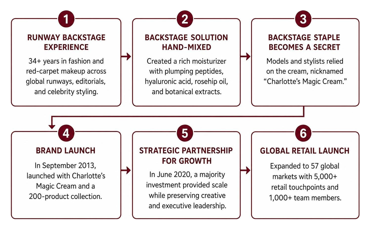 Timeline from runway backstage mixing to global retail launch