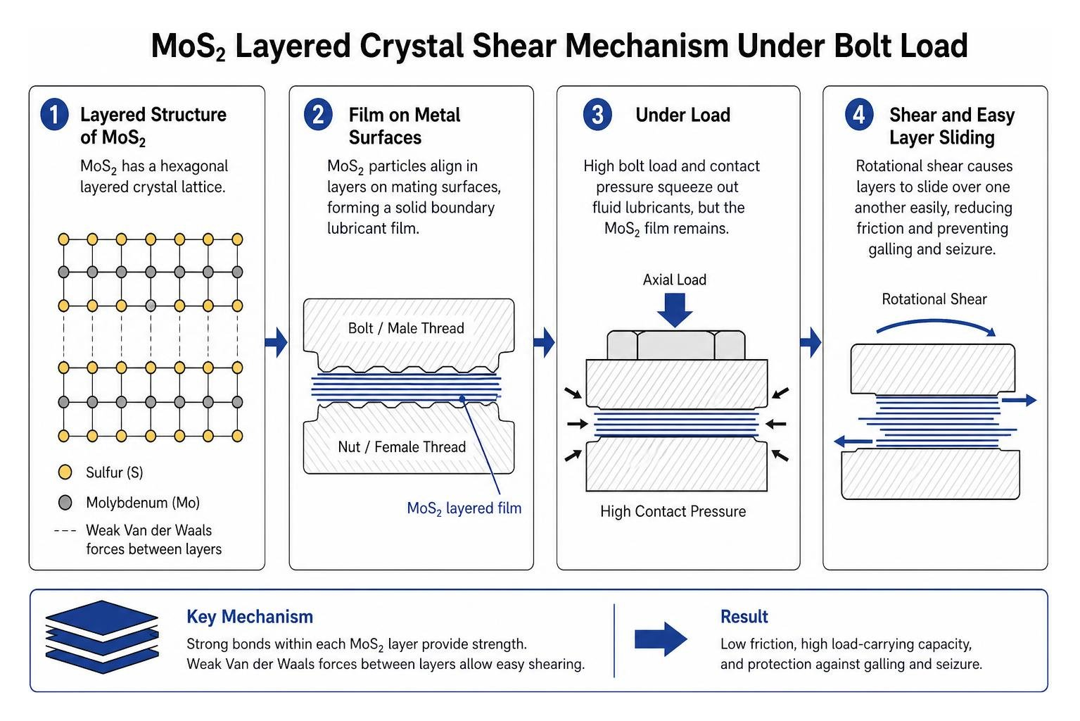 MoS2 layered crystal shear mechanism under bolt load MoS2 layered crystal shear mechanism under bolt load