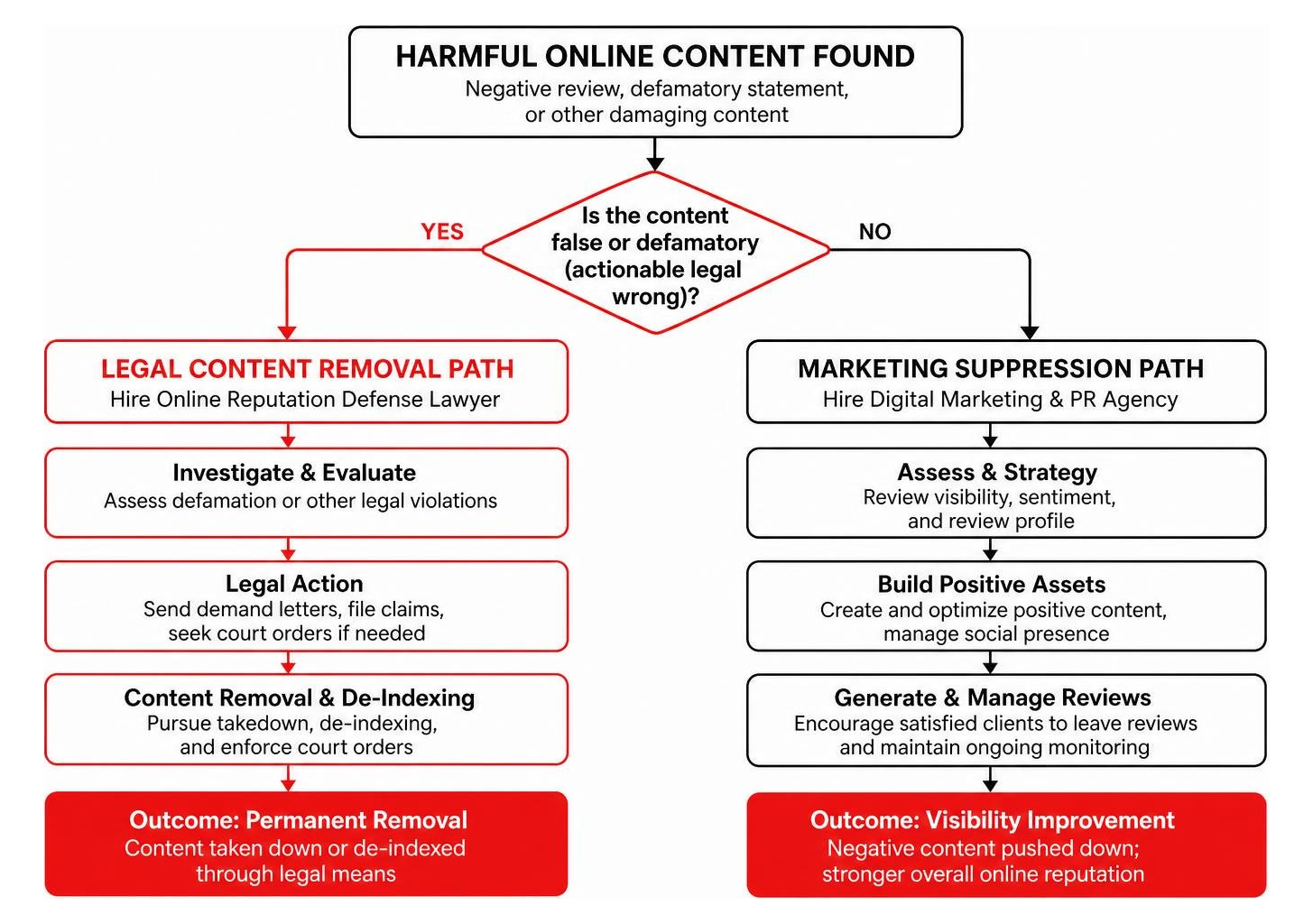 Decision tree comparing legal content removal versus marketing suppression