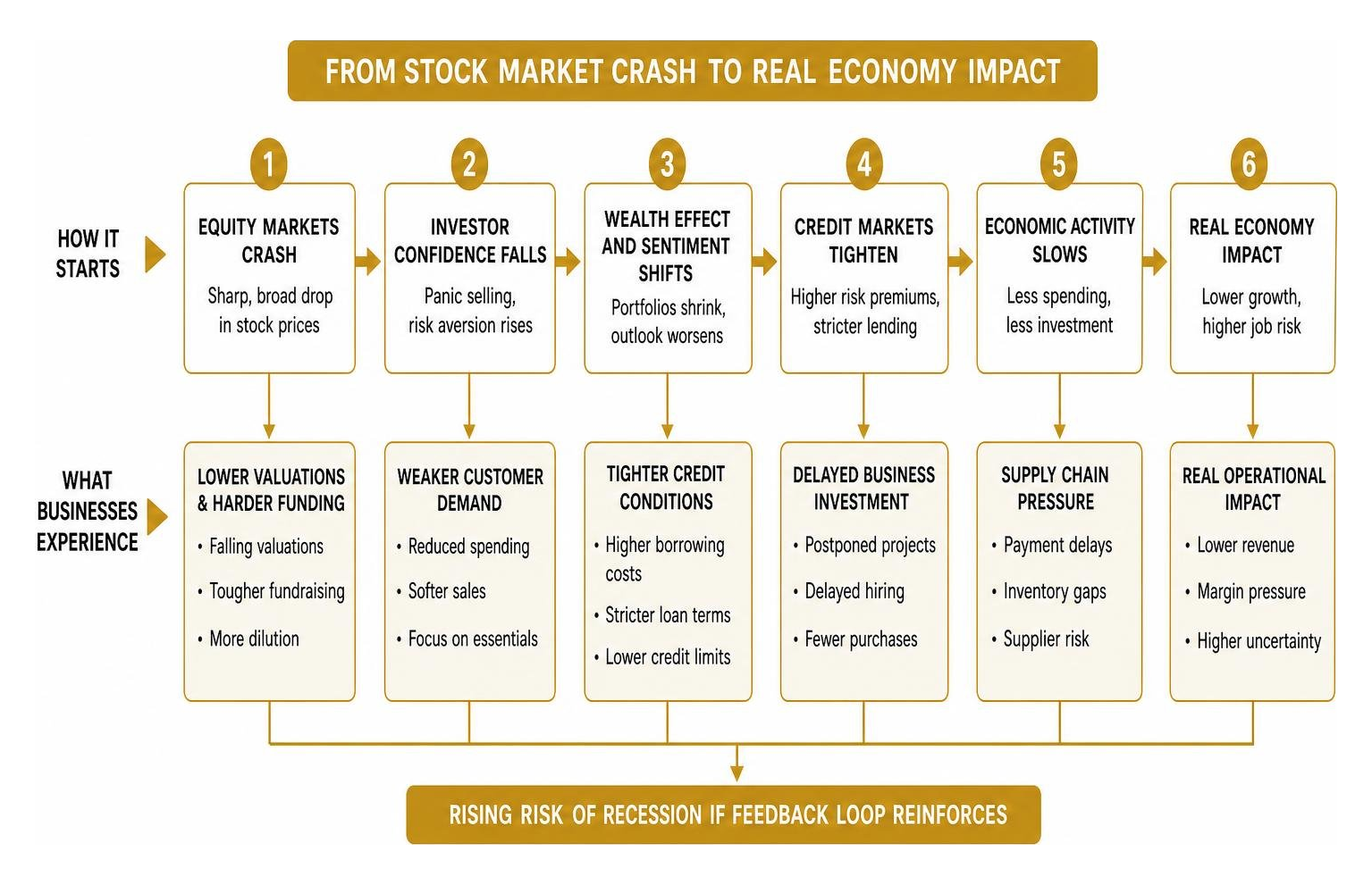 Diagram illustrating how a stock market crash cascades from equity markets to real business operations