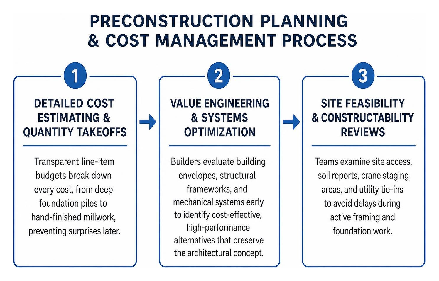 Preconstruction planning and cost management process Preconstruction planning and cost management process