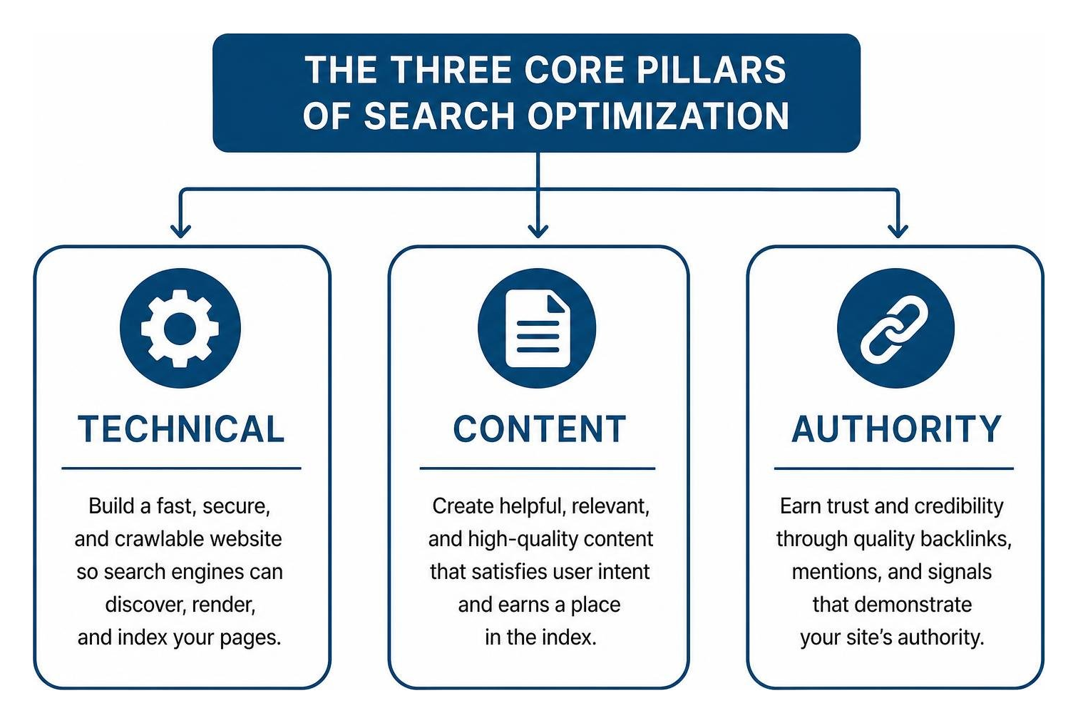 The three core pillars of search optimization: Technical, Content, Authority