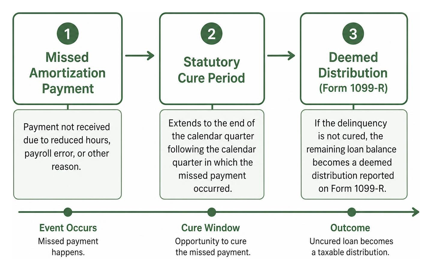Sequence diagram showing missed payment leading to cure period and deemed distribution Sequence diagram showing missed payment leading to cure period and deemed distribution