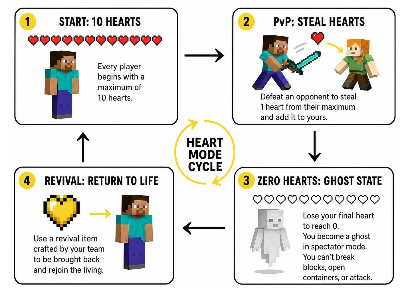 Cycle of health theft from combat encounter to ghost state and revival