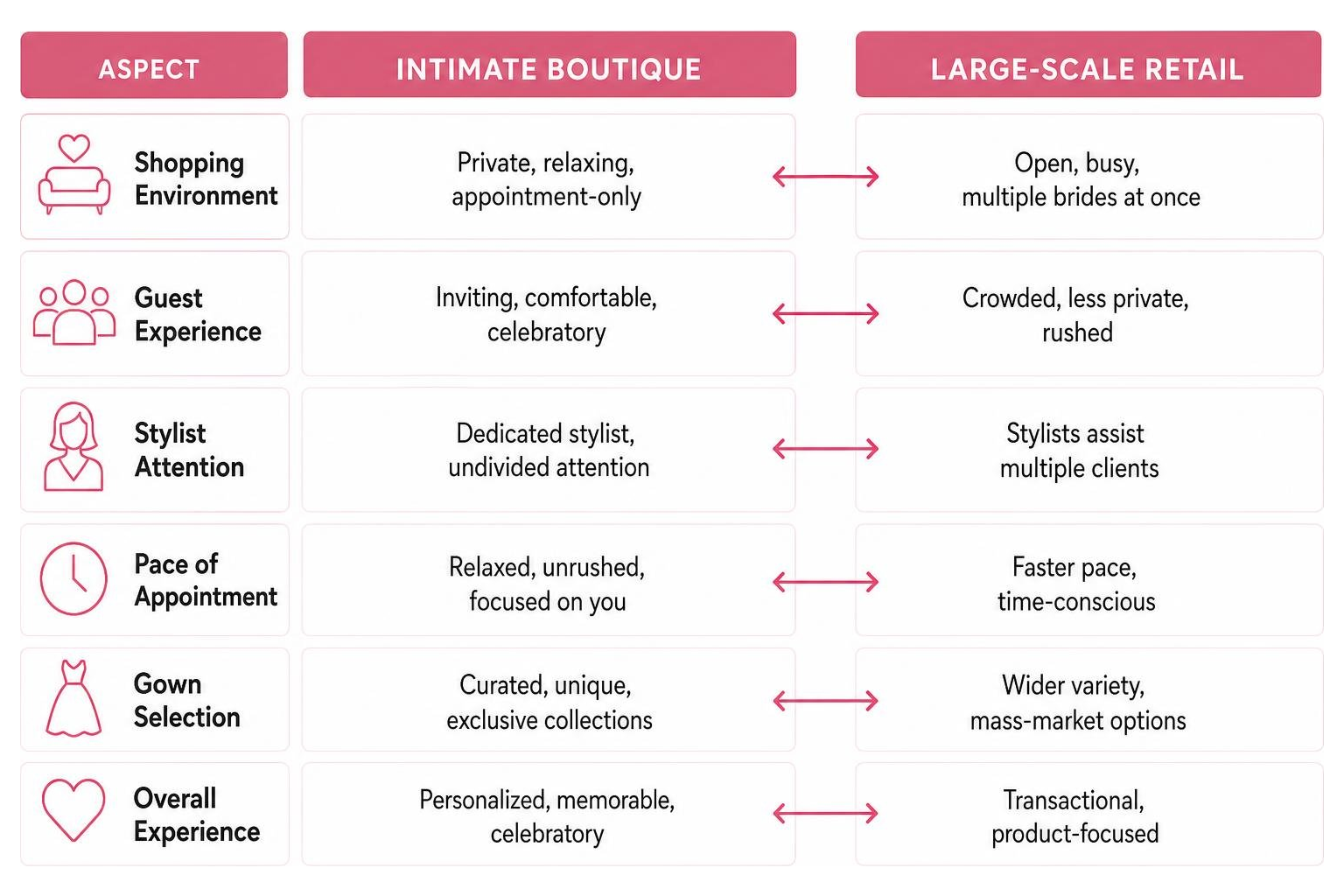 Diagram comparing intimate boutique services and large-scale retail environments